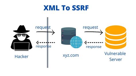 xxe video com|how to perform xxe.